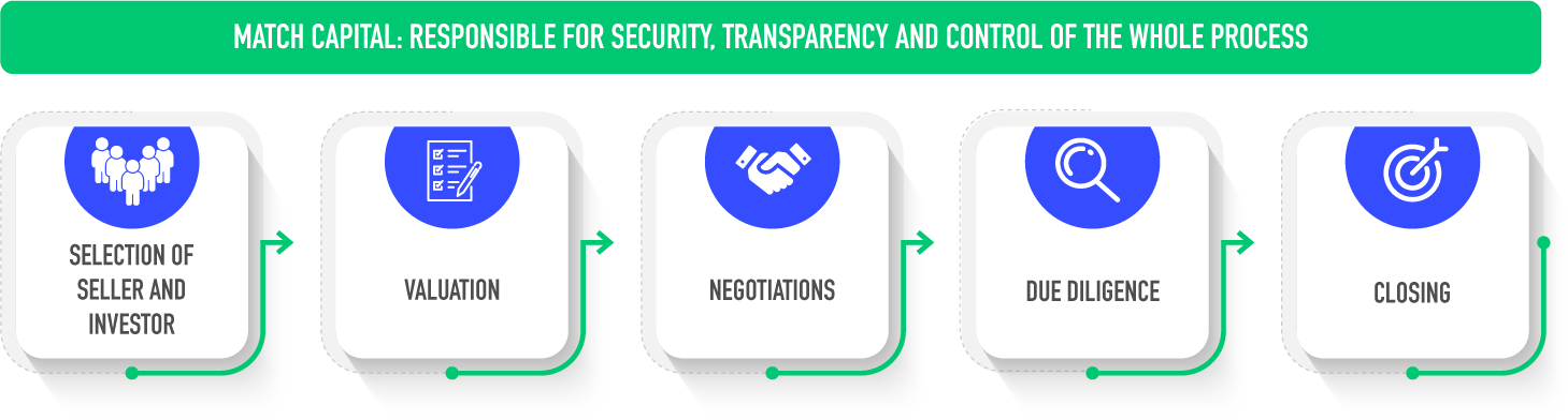 The transparent and secure process for M&A operations