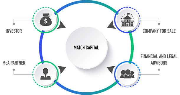 Complete environment for SME Mergers and Acquisitions